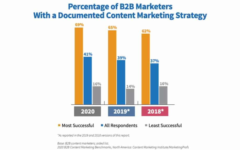 Estatísticas da estratégia de marketing de conteúdo