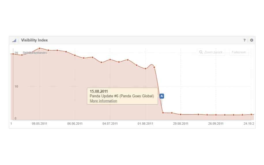Impacto da atualização do Google panda no tráfego