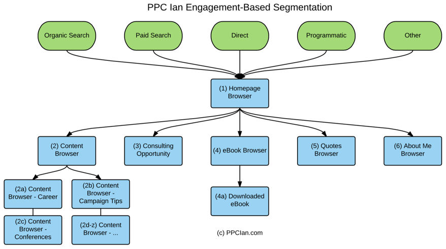segmentação baseada em engajamento ppc-ian