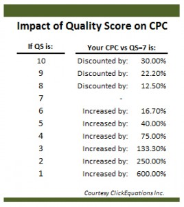 impact du niveau de qualité sur le CPC