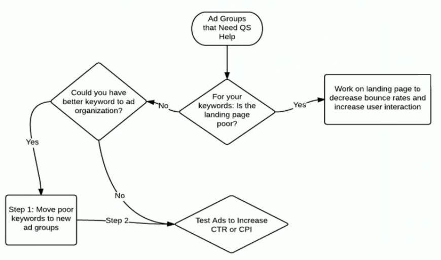 comment améliorer le niveau de qualité