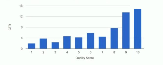 CTR de score de qualité sans marque
