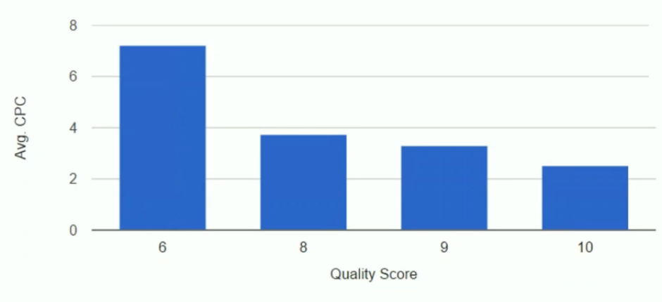 CPC du niveau de qualité