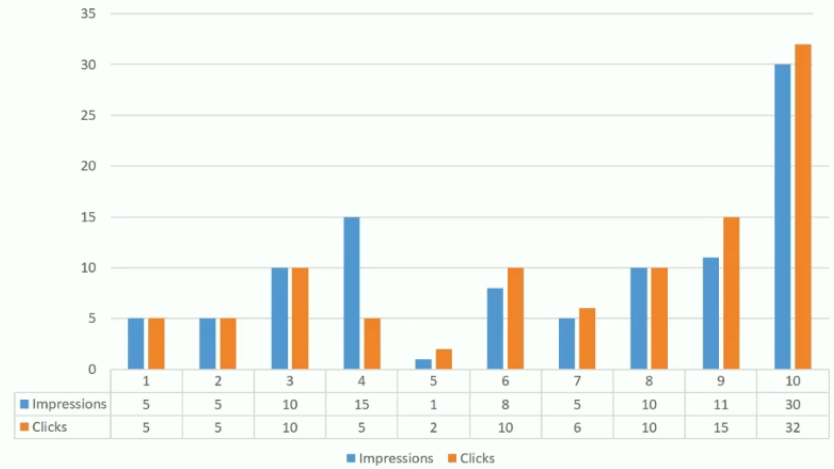 clics contre impressions