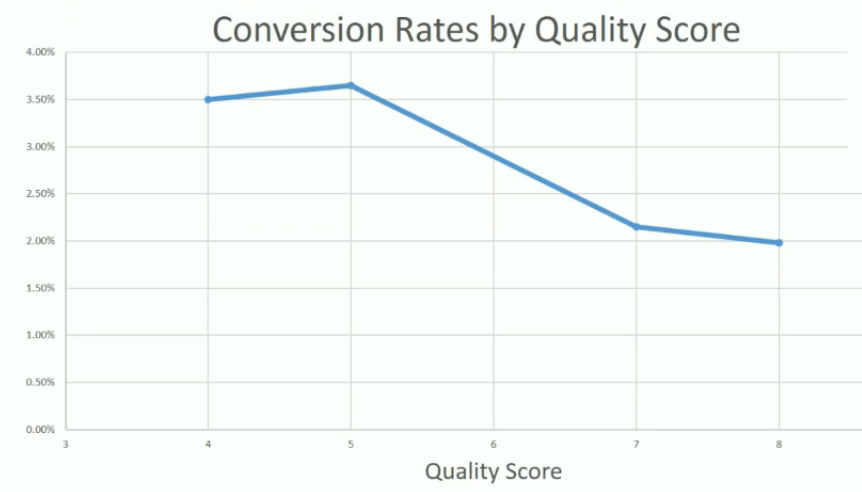 taux de conversion par niveau de qualité