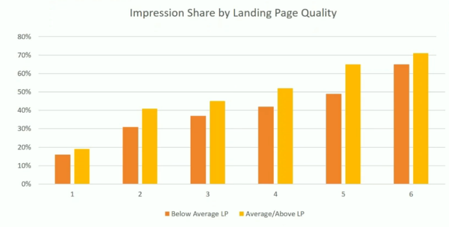 taux d'impressions selon la qualité de la page de destination