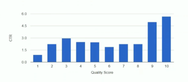 score de qualité ctr non linéaire