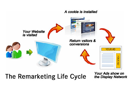 ciclo de vida de remarketing