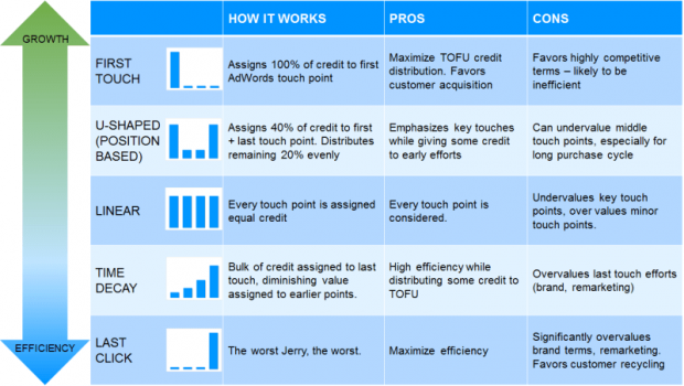 來自 Search Engine Land 的 AdWords 歸因表的屏幕截圖