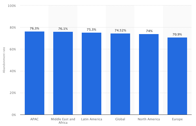 gráfico de abandono del carrito de estadísticas