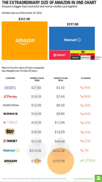 Captura de pantalla de datos sobre el crecimiento de Amazon
