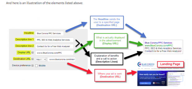 Principes de base des éléments et composants publicitaires PPC
