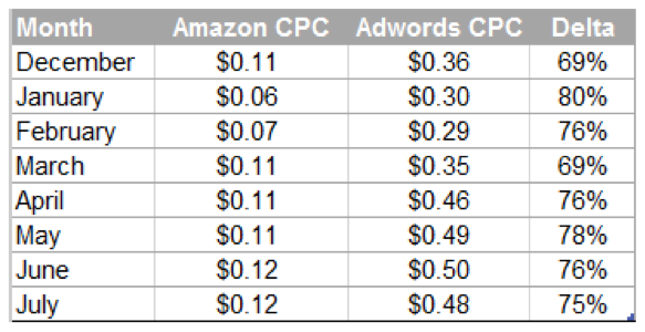 Captura de pantalla de los costos de CPC de Amazon versus AdWords