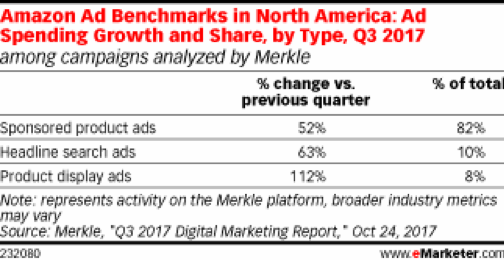 EMarketer Amazon Ad Benchmarks en América del Norte 2017