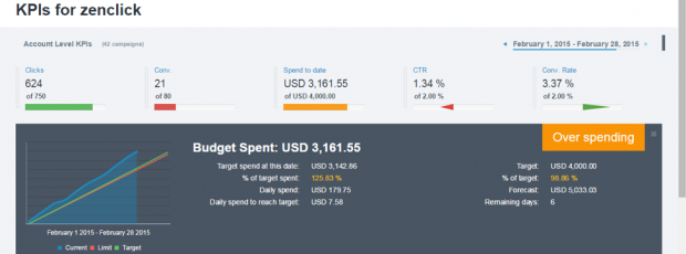 Contoh Laporan Peramalan PPC yang menunjukkan KPI untuk Zenclick