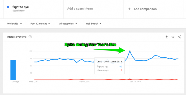 Data Google Trends melonjak untuk penerbangan ke NY selama Malam Tahun Baru