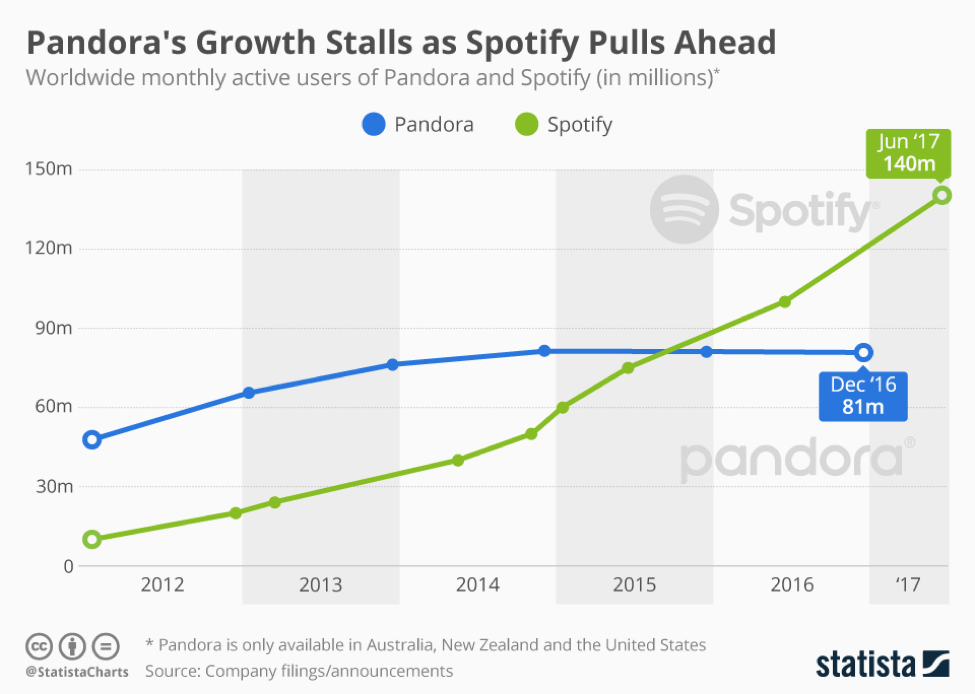 statista pandora büyüme tablosu
