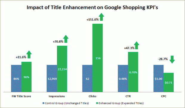 优化产品标题是经过验证的 Google 购物最佳实践
