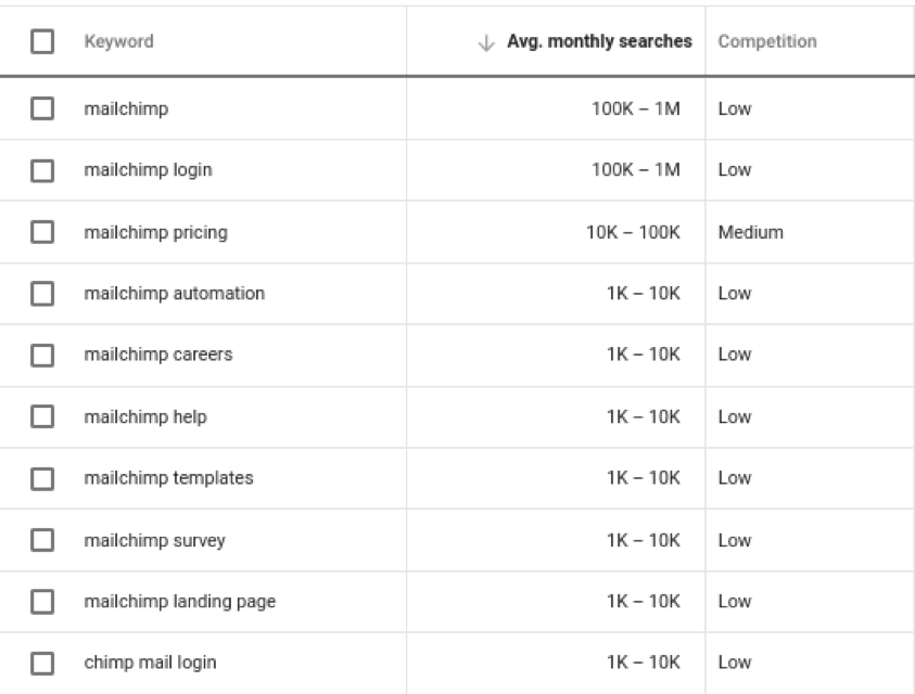 谷歌关键字规划器 mailchimp 平均每月搜索量