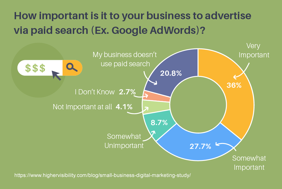 64% 的小企业主表示 ppc 对他们的业务很重要