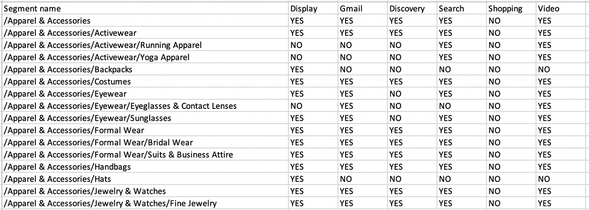 Google Ads 有具体兴趣的受众群体