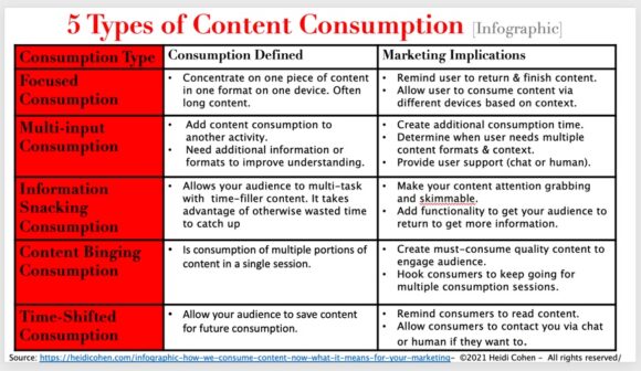 5 type de consommation de contenu