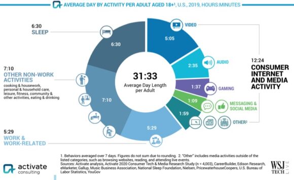 Jour moyen par activité par adulte
