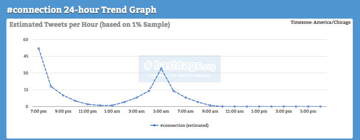 Gráfico de uso de hashtag sin fines de lucro