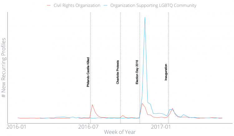 Grafik für wiederkehrende Spenden