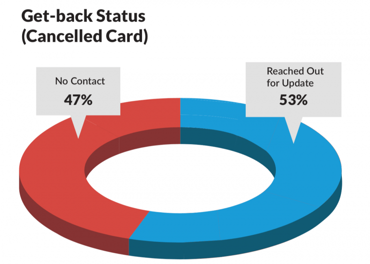 Grafico delle comunicazioni delle carte annullate