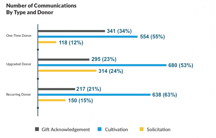 Grafico del numero di comunicazioni per tipologia e donatore