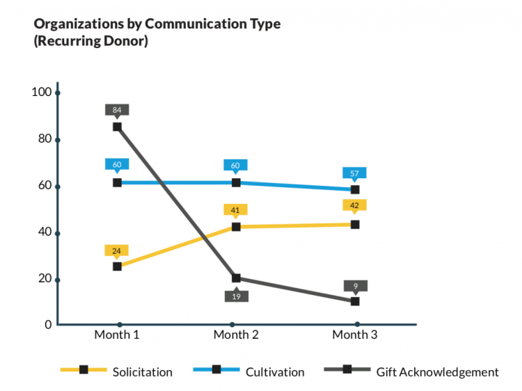 Grafico delle organizzazioni per tipo di comunicazione