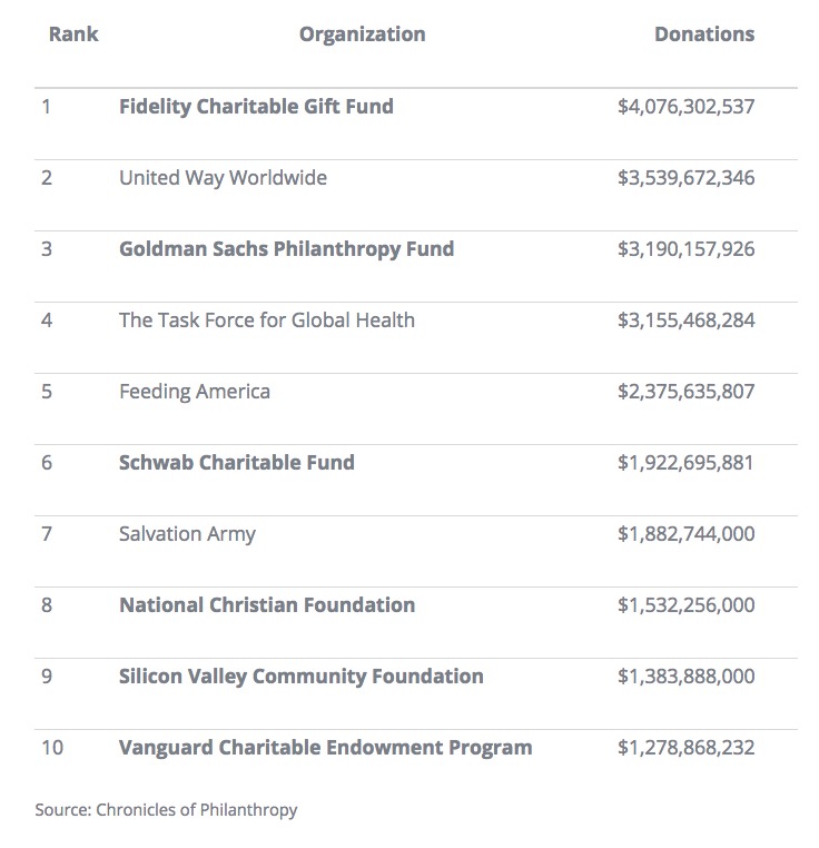 Lista de las organizaciones sin fines de lucro más grandes, algunas de las cuales son fondos recomendados por donantes