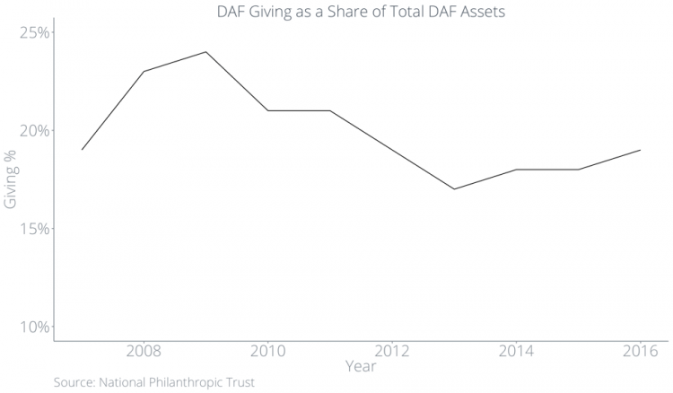 Donaciones de DAF como porcentaje de los activos totales de DAF