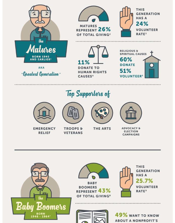 Jedna część Infografiki Pokoleniowego Dawania