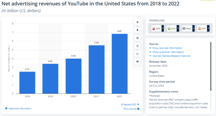 Revenus publicitaires nets pour Youtube de 2018 à 2022 aux États-Unis