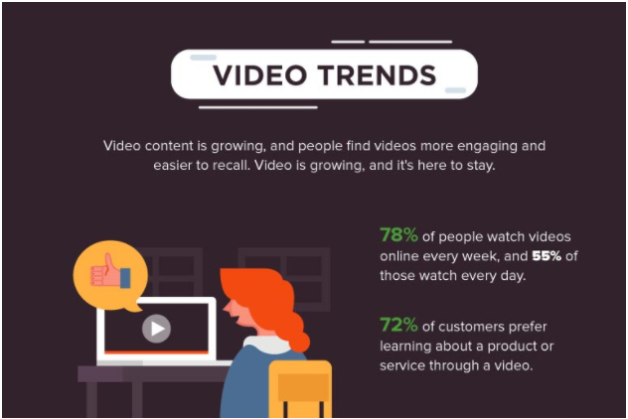 Pourcentage de personnes qui regardent des vidéos quotidiennement