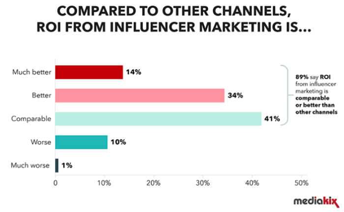 ROI du marketing d'influence par rapport aux autres canaux