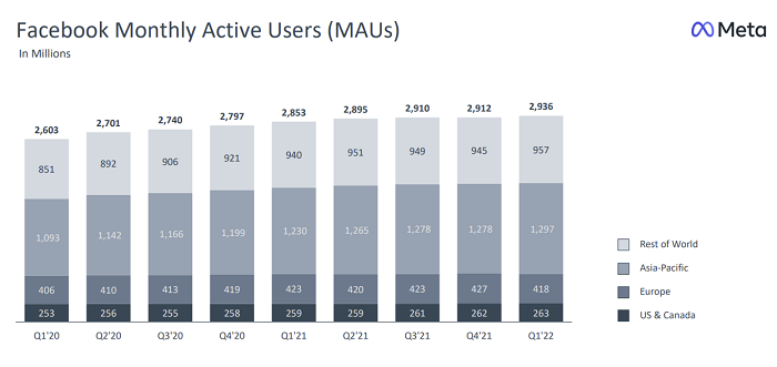 Meta Q1 2022
