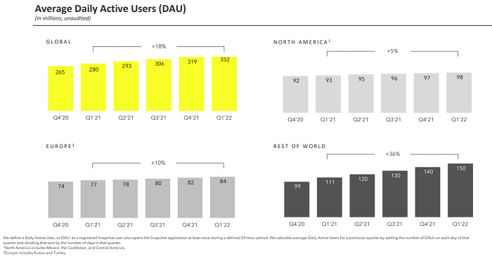 Snapchat Q1-Ergebnisse