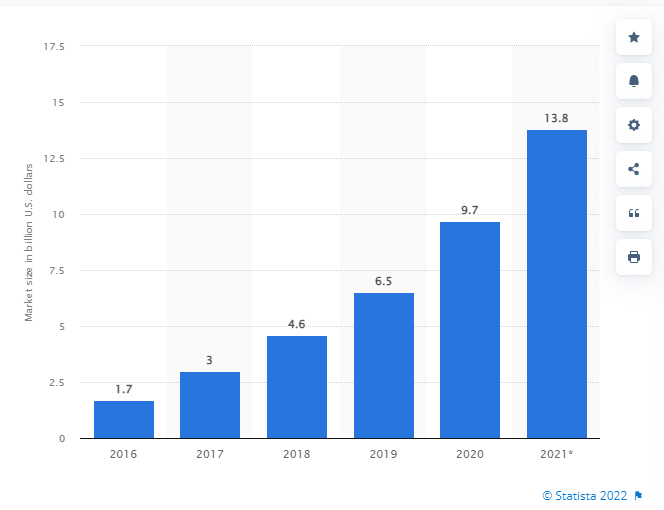 écoute sociale statista pour l'analyse concurrentielle