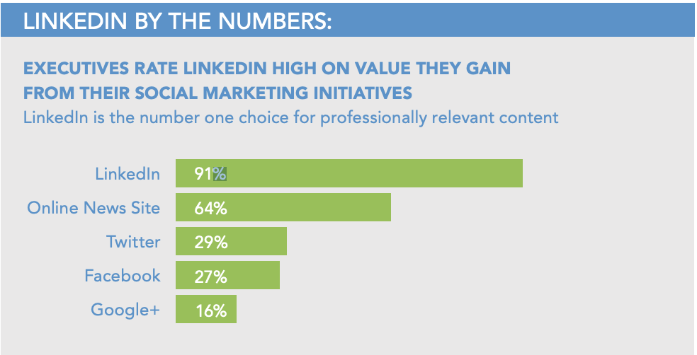 LinkedIn Berdasarkan Angka: Eksekutif menilai linkedIn nilai tinggi yang mereka peroleh dari inisiatif pemasaran sosial mereka. LinkedIn adalah pilihan nomor satu untuk konten yang relevan secara profesional.