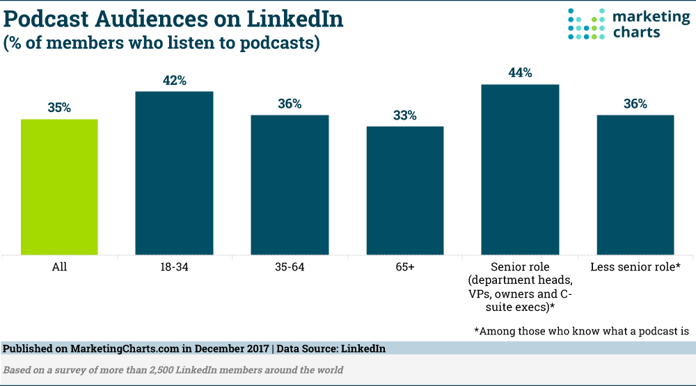 ผู้ชมพอดคาสต์บน LinkedIn