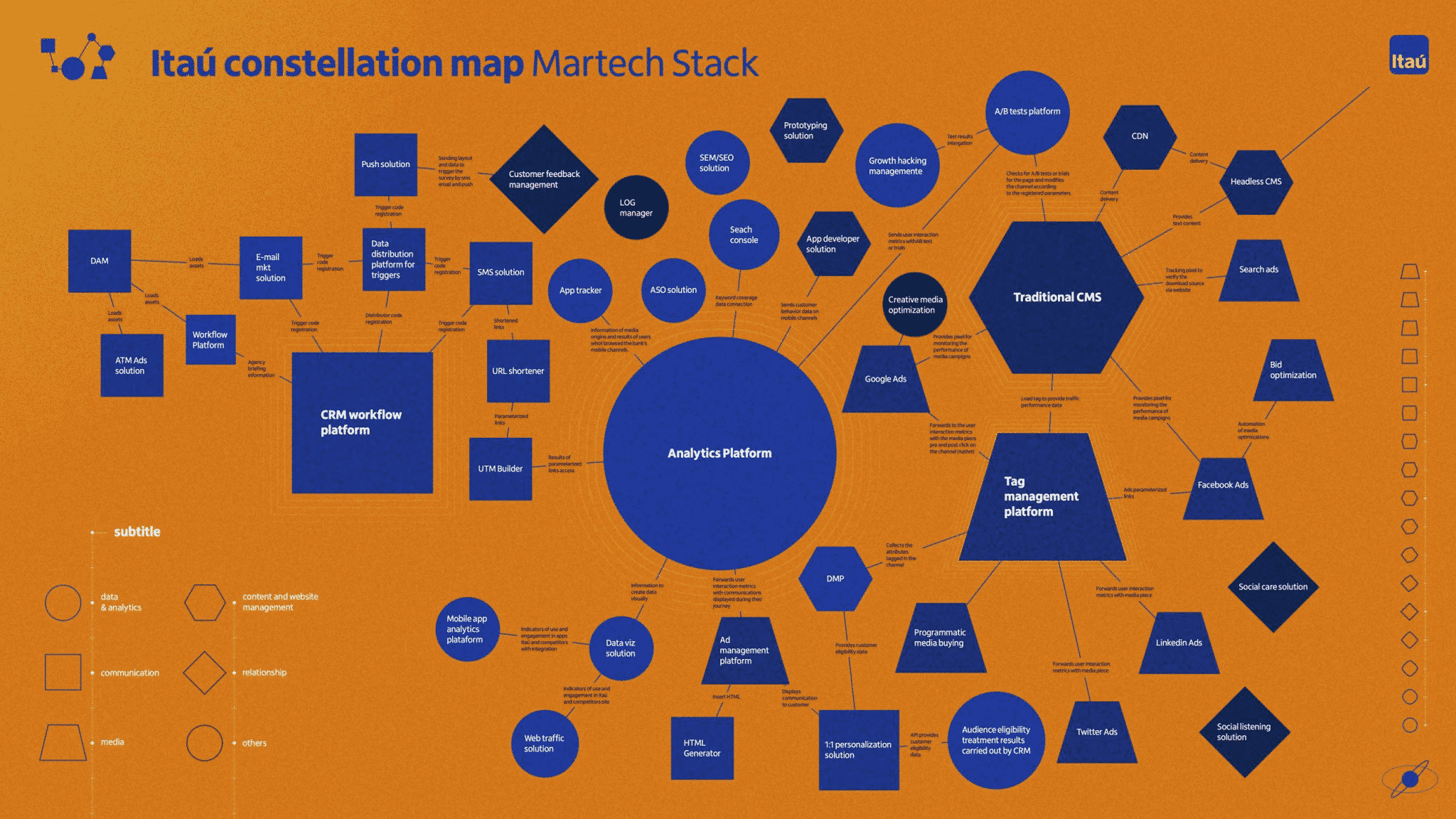 -Itaus Marketing-Stack