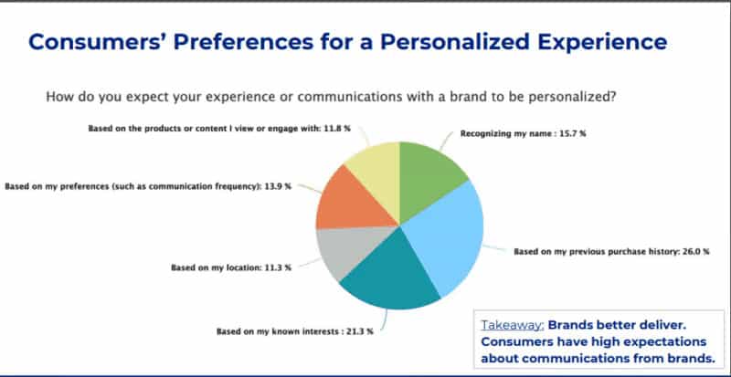 preferenze di personalizzazione dei consumatori nel marketing