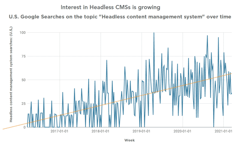 minat merek dalam grafik CMS tanpa kepala