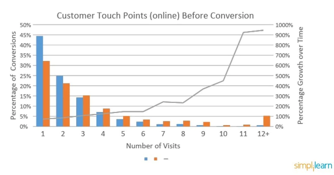Puntos de contacto con el cliente antes de las conversiones