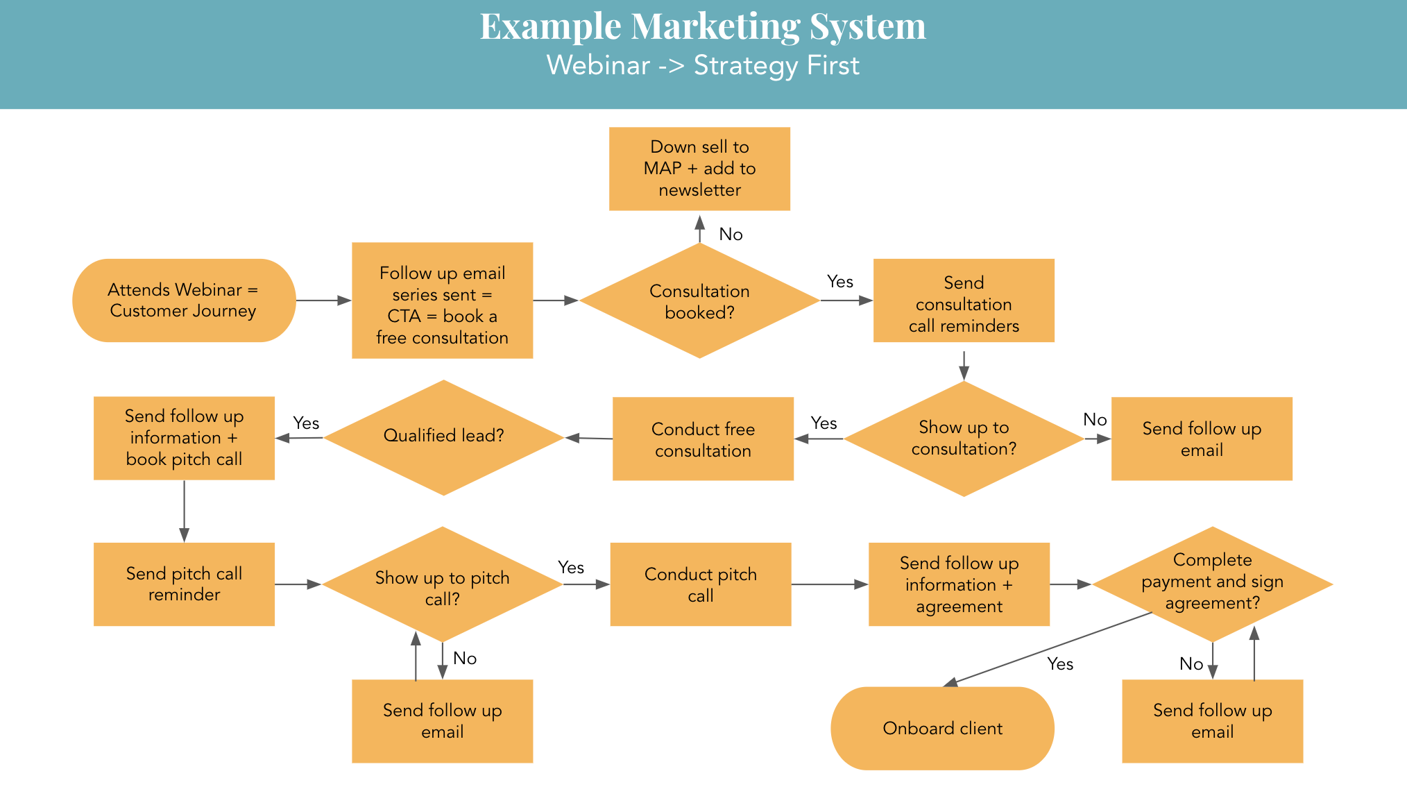 exemplu-webinar-hartă-proces example-webinar-process-map
