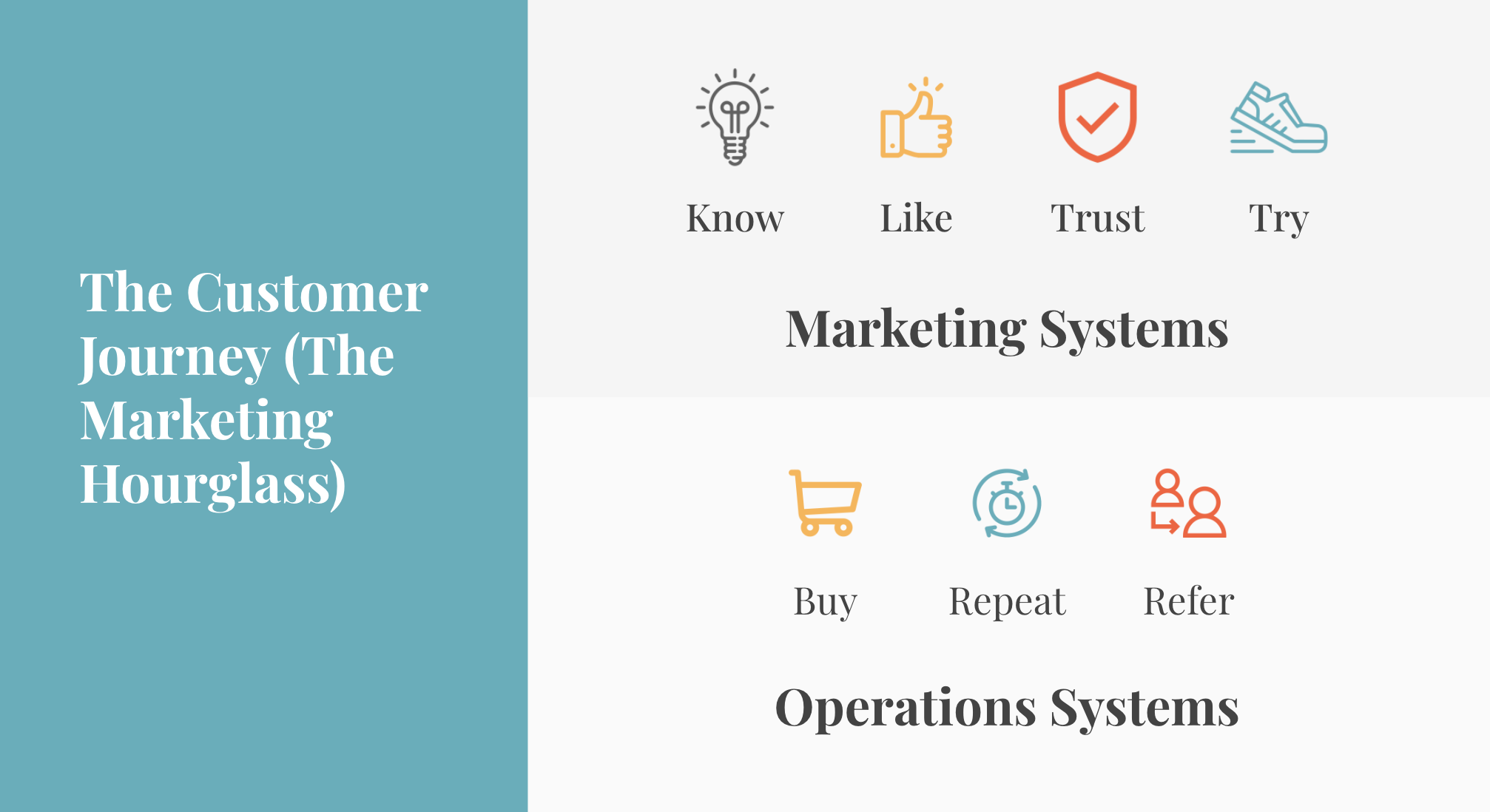 pasii-de-marketing-clepsidra the marketing hourglass steps are know, like, trust, try, buy, repeat, refer