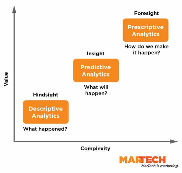 Marketing-Analytics-Modelle